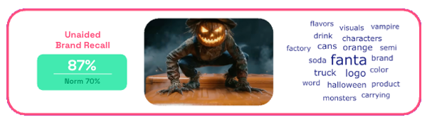 Fanta Halloween Reveal unaided brand recall