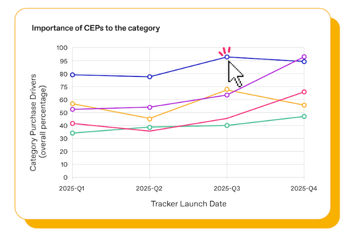 Category entry points tracking on Zappi Brand Health Tracker
