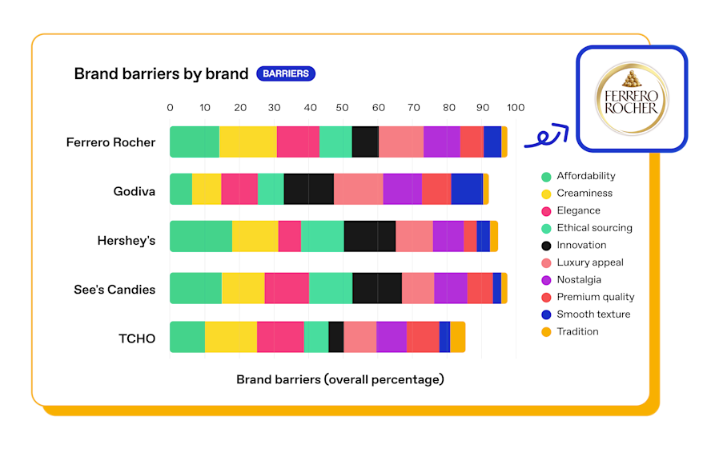  Brand health snapshot on Zappi Brand Health Tracker