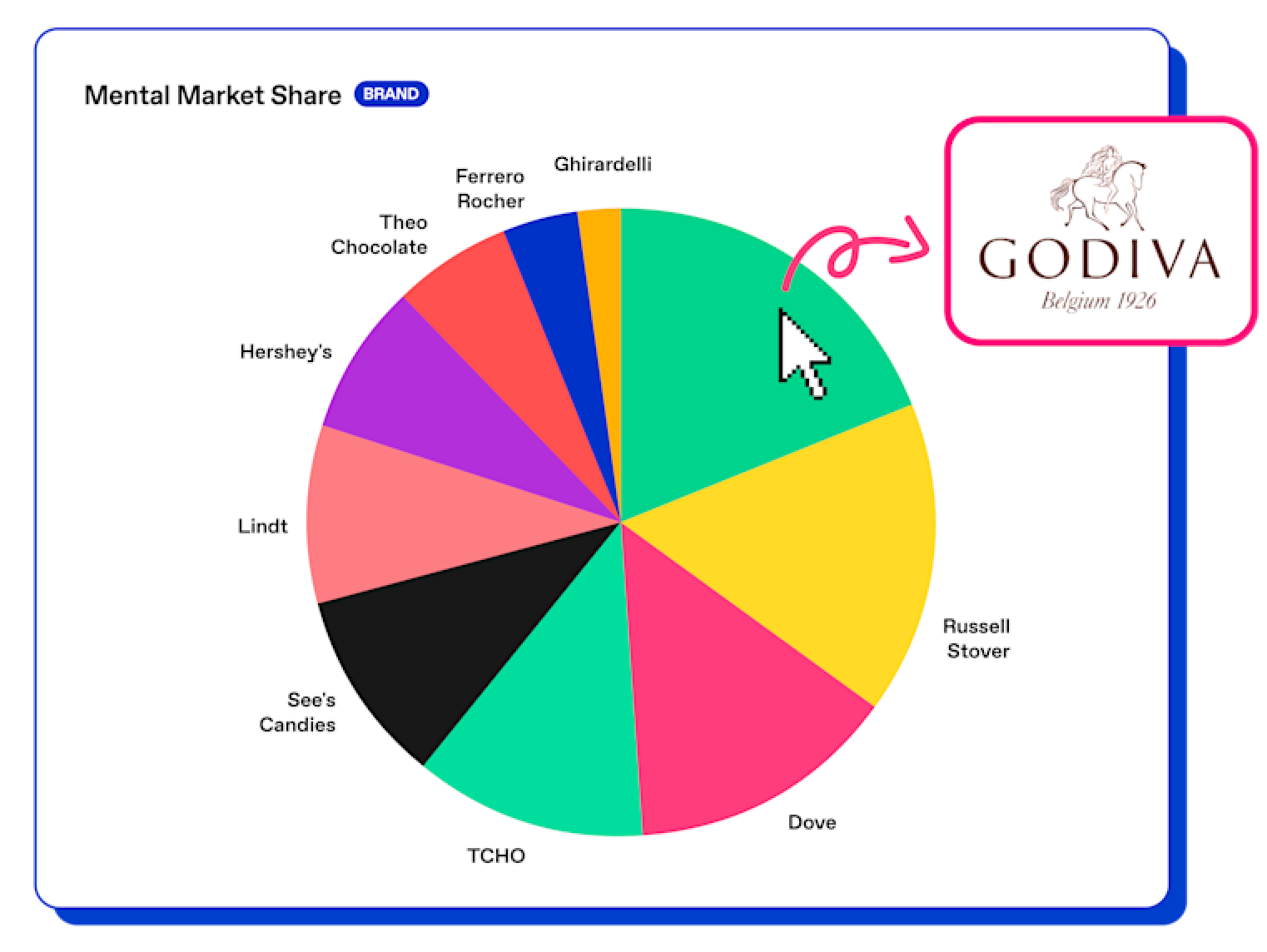 Mental market share chart on Zappi Brand Health Tracker