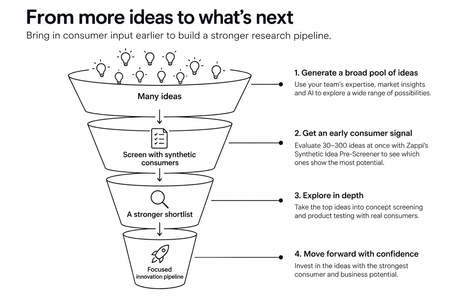 funnel showing how to use AI in consumer research
