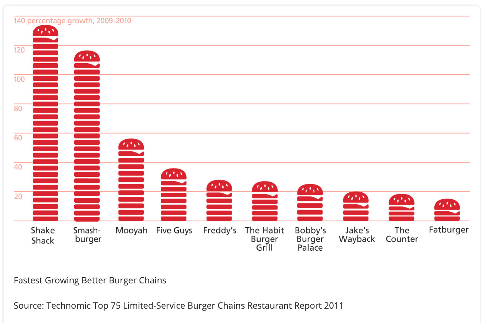 Chart of fastest-growing burger chains with Smashburger in second place.