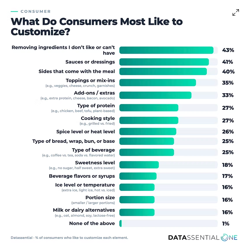 Graph shows what consumers want to be able to customize when it comes to their food orders.