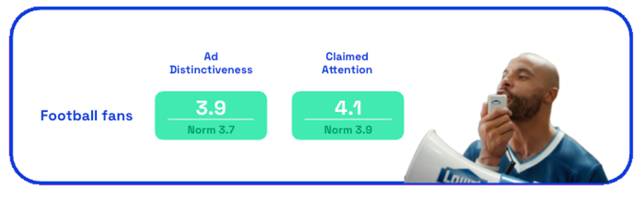 lowes earn your sunday ad distinctiveness and attention scores