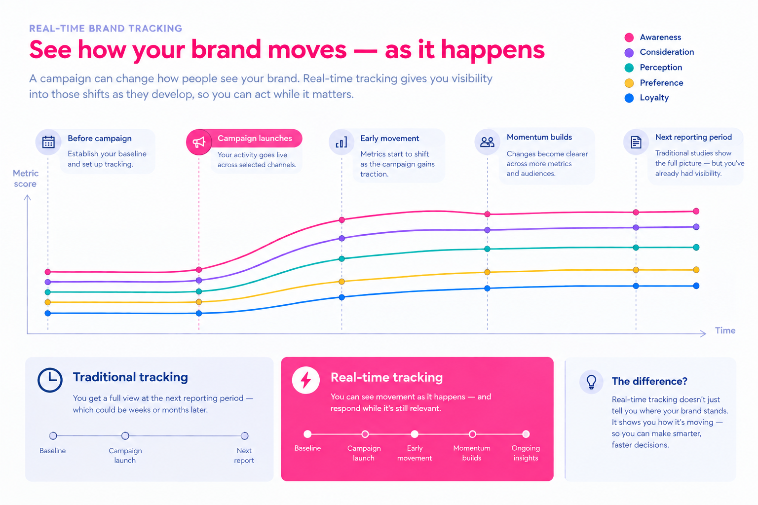 Timeline showing brand tracking for a campaign launch followed by changes in awareness, consideration and perception, with frequent measurement points compared with a single later reporting point