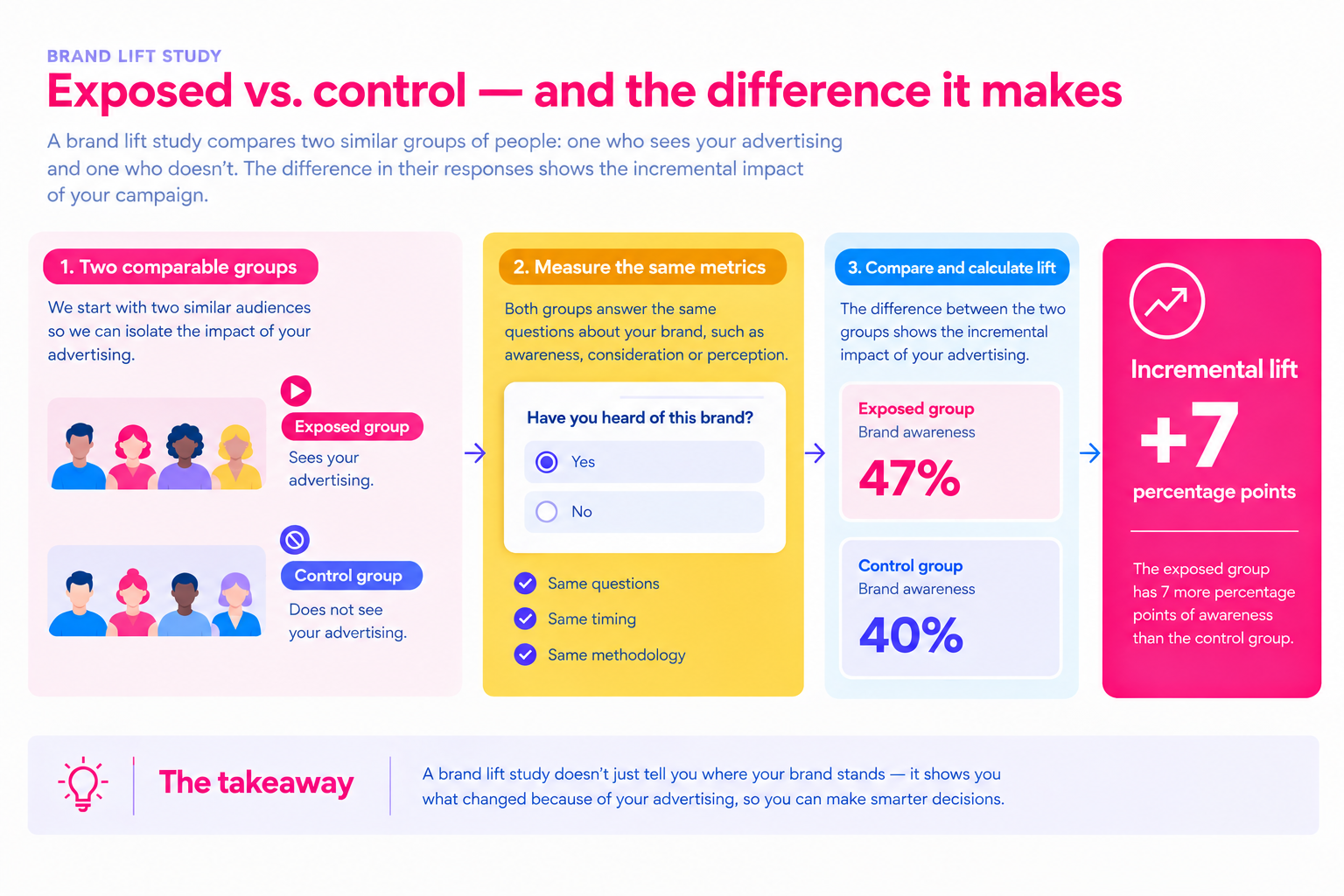 Infographic explaining a brand lift study and how exposed vs control groups come into play