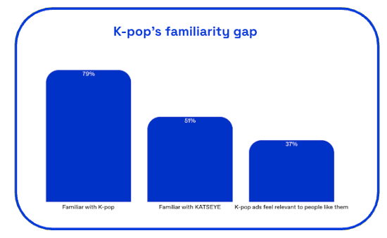 chart showing consumers familiarity with K-Pop