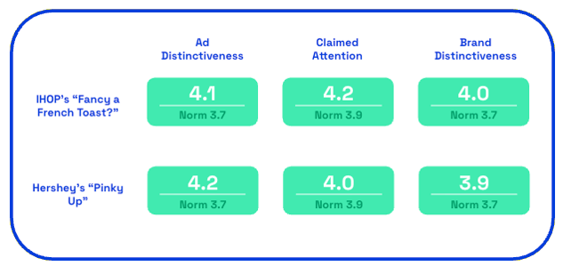 IHOP and Hershey's KATSEYE ads distinctiveness and attention scores