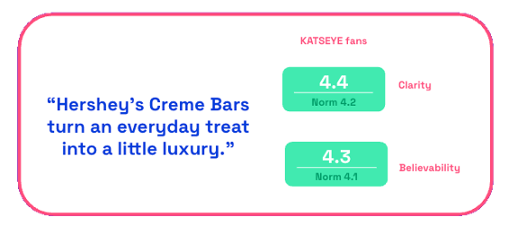 Hershey's KATSEYE ad clarity and believability
