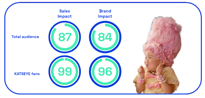 chart showing consumer response to IHOP's KATSEYE ad