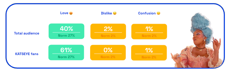 IHOP KATSEYE ad emotion responses from consumers