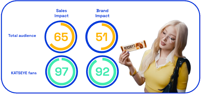 chart showing consumer response to Hershey's KATSEYE ad