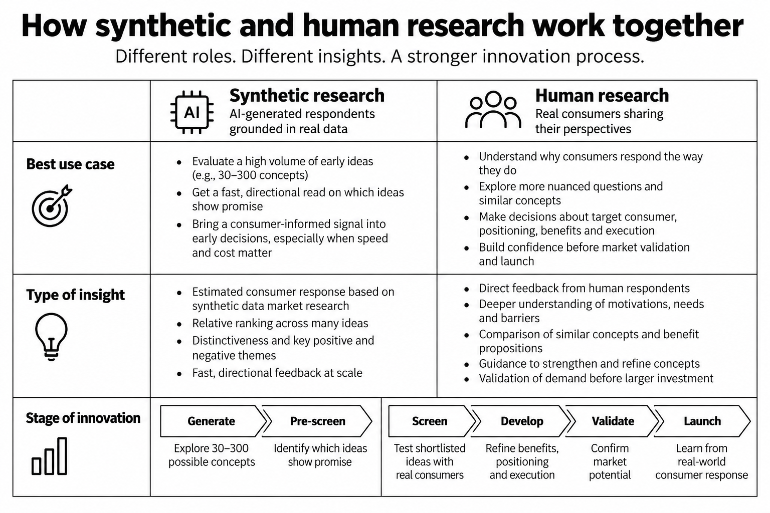 infographic showing how stnthetic data and human data work together