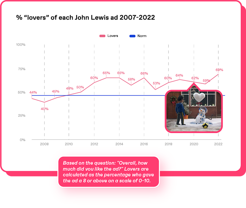 Platform___Why_Zappi___Easy_platform___every_idea_better_than_last____John_Lewis_over_time