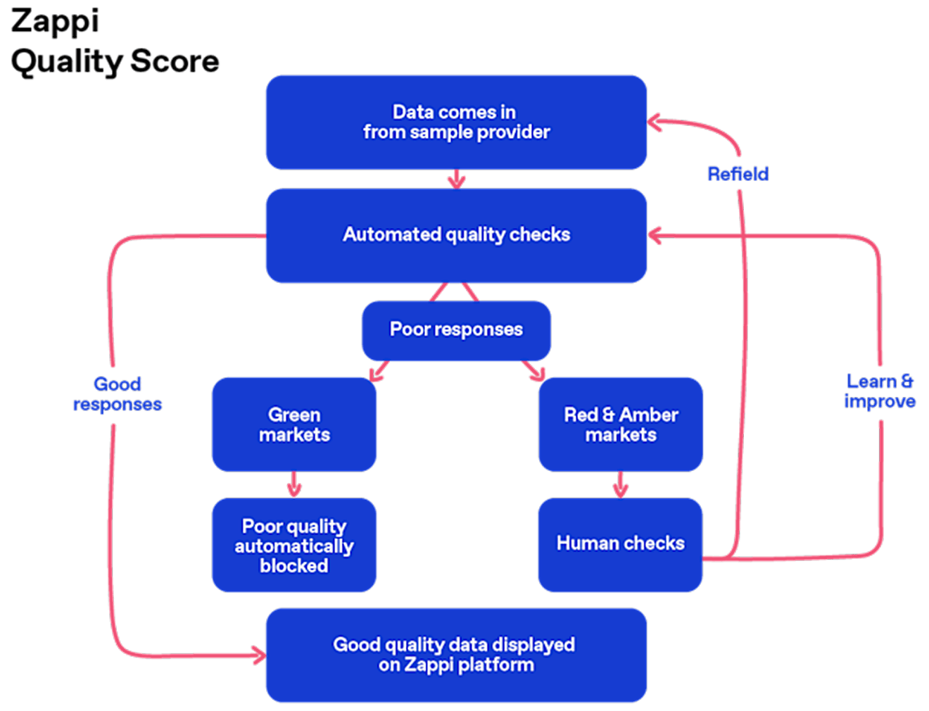 Platform___Why_Zappi___Quality_score___consistent_quality___Zappi_Quality_score 1