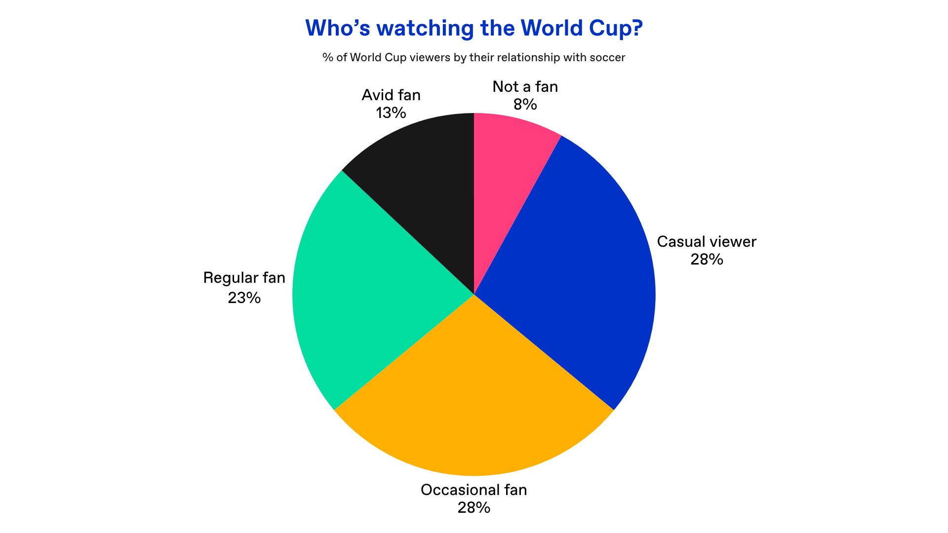 Chart asking who is watching the World Cup