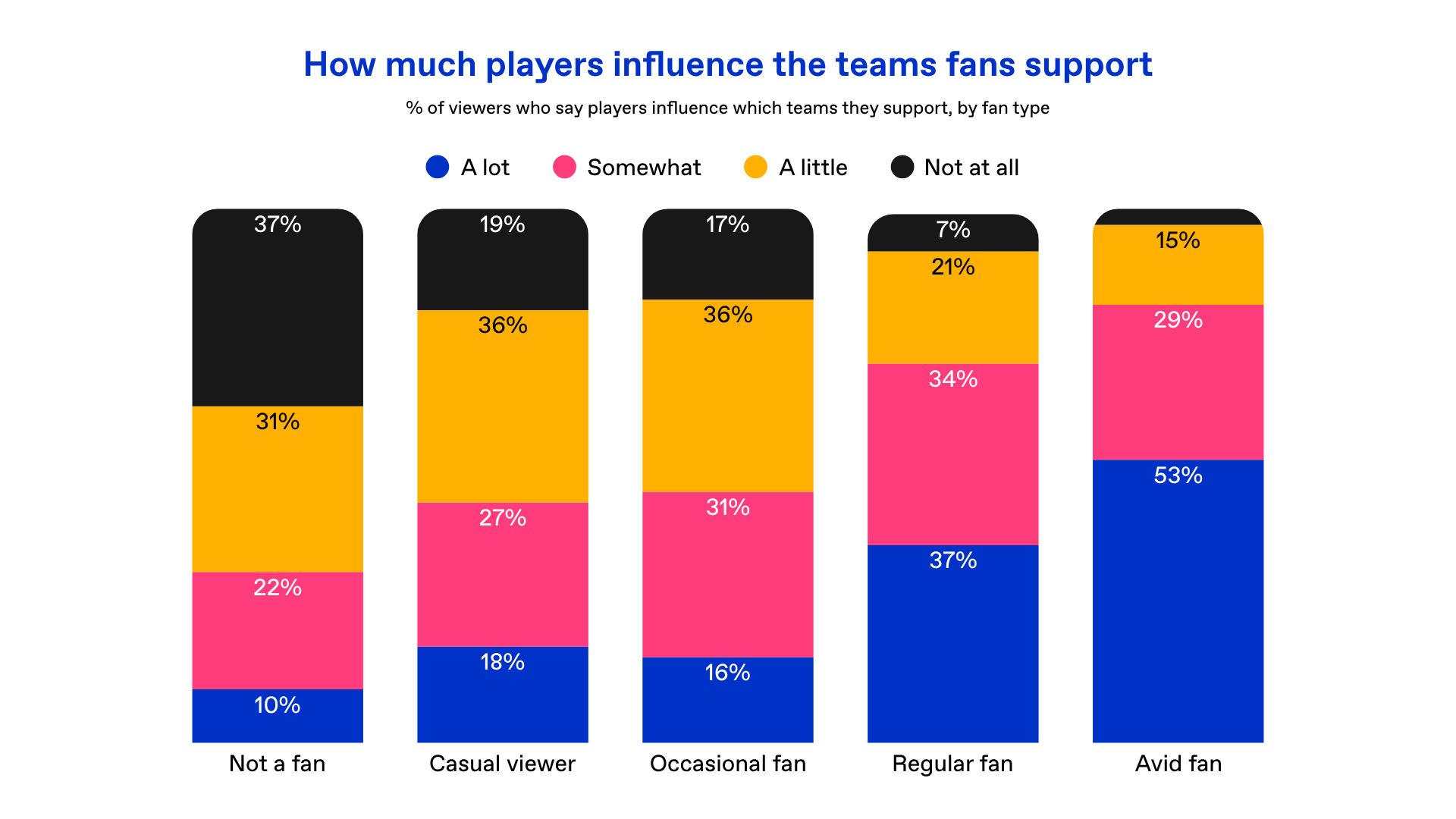 data on how much players influence World Cup team support