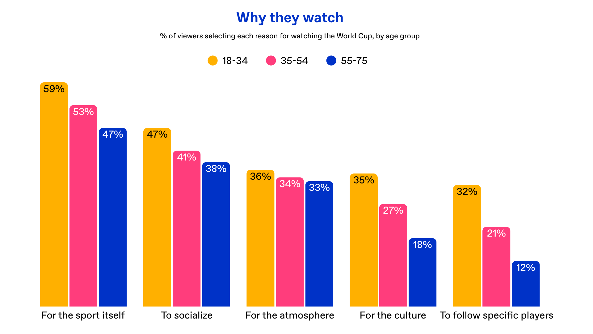 Chart asking people why they watch the World Cup