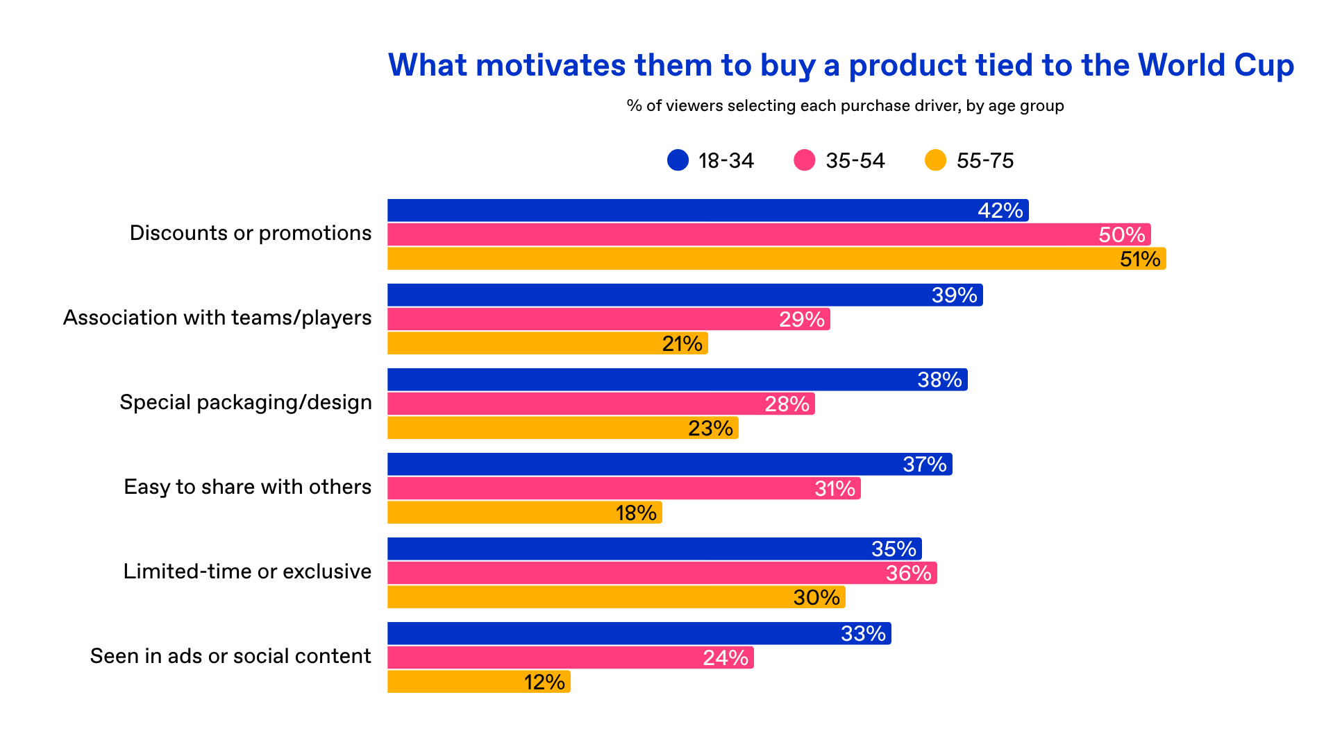 data on what motivates people to buy a World Cup product