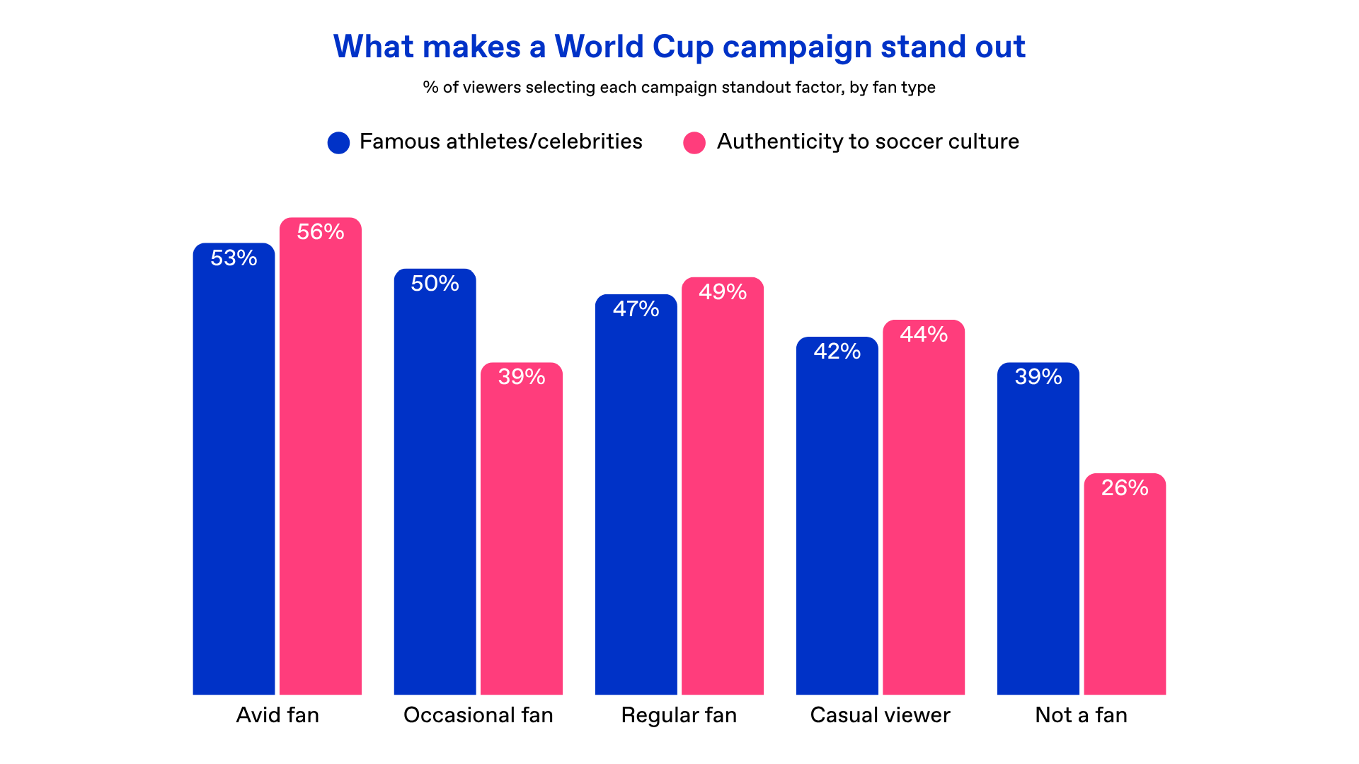 data on what makes a World Cup campaign stand out