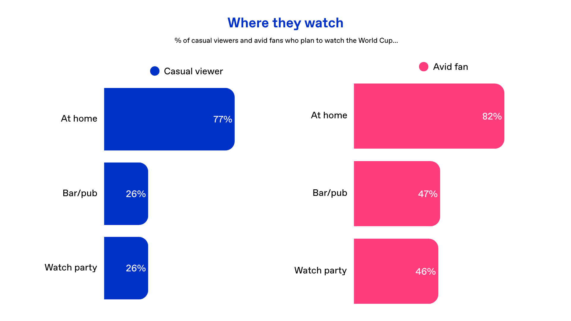 Chart asking people where they plan to watch the World Cup