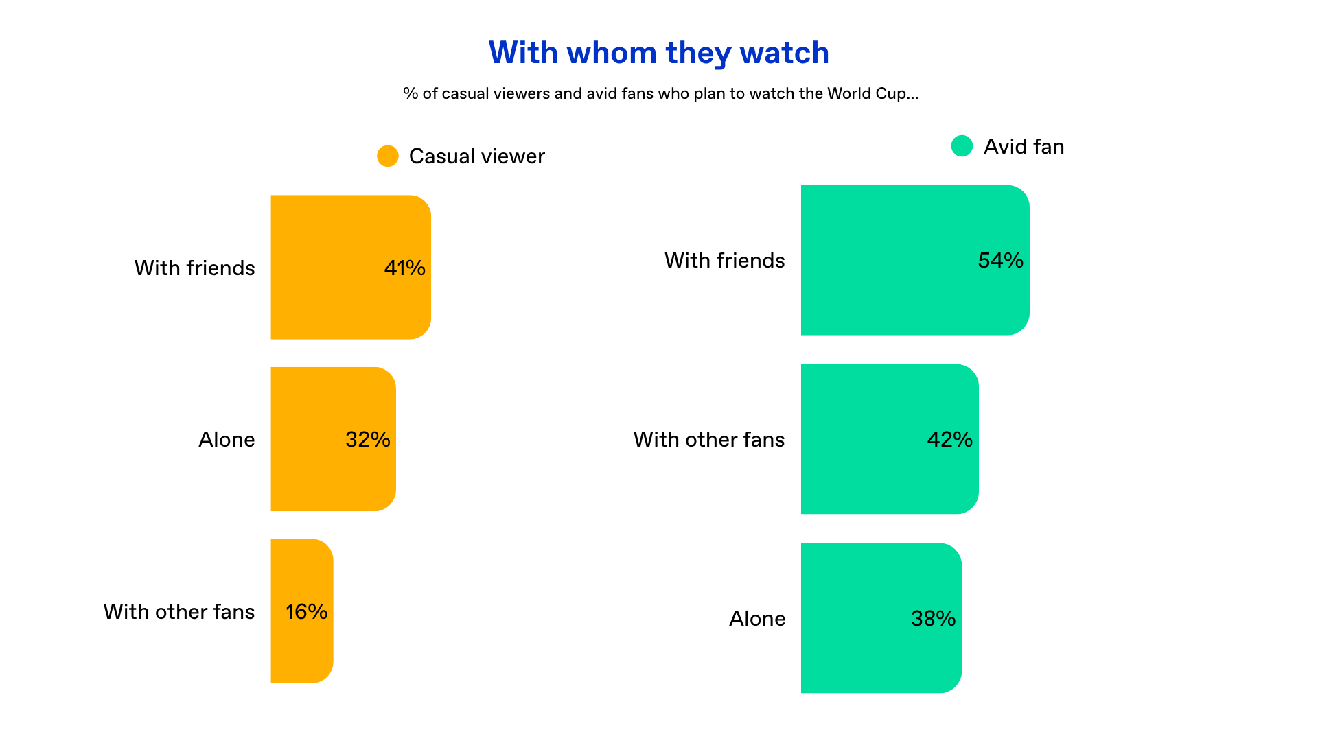 Chart asking people who they plan to watch the World Cup with