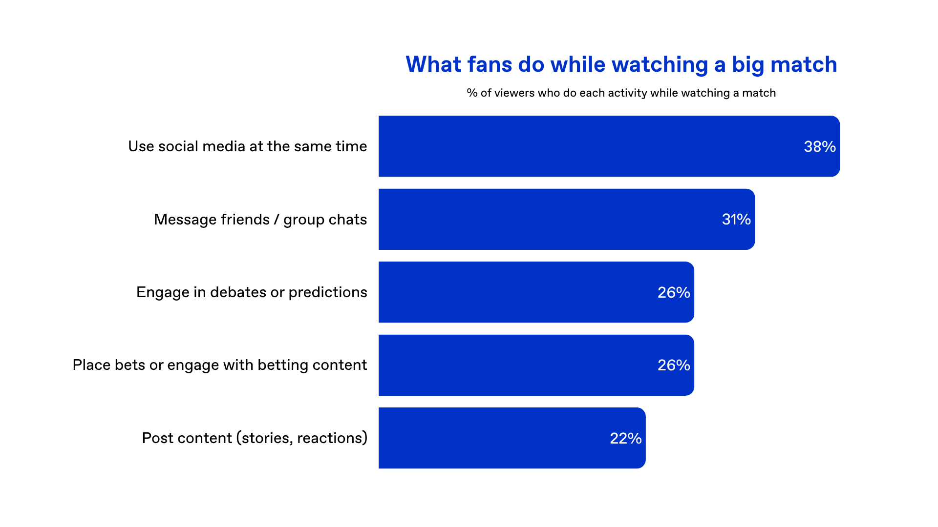 data on what fans do while watching a World Cup match