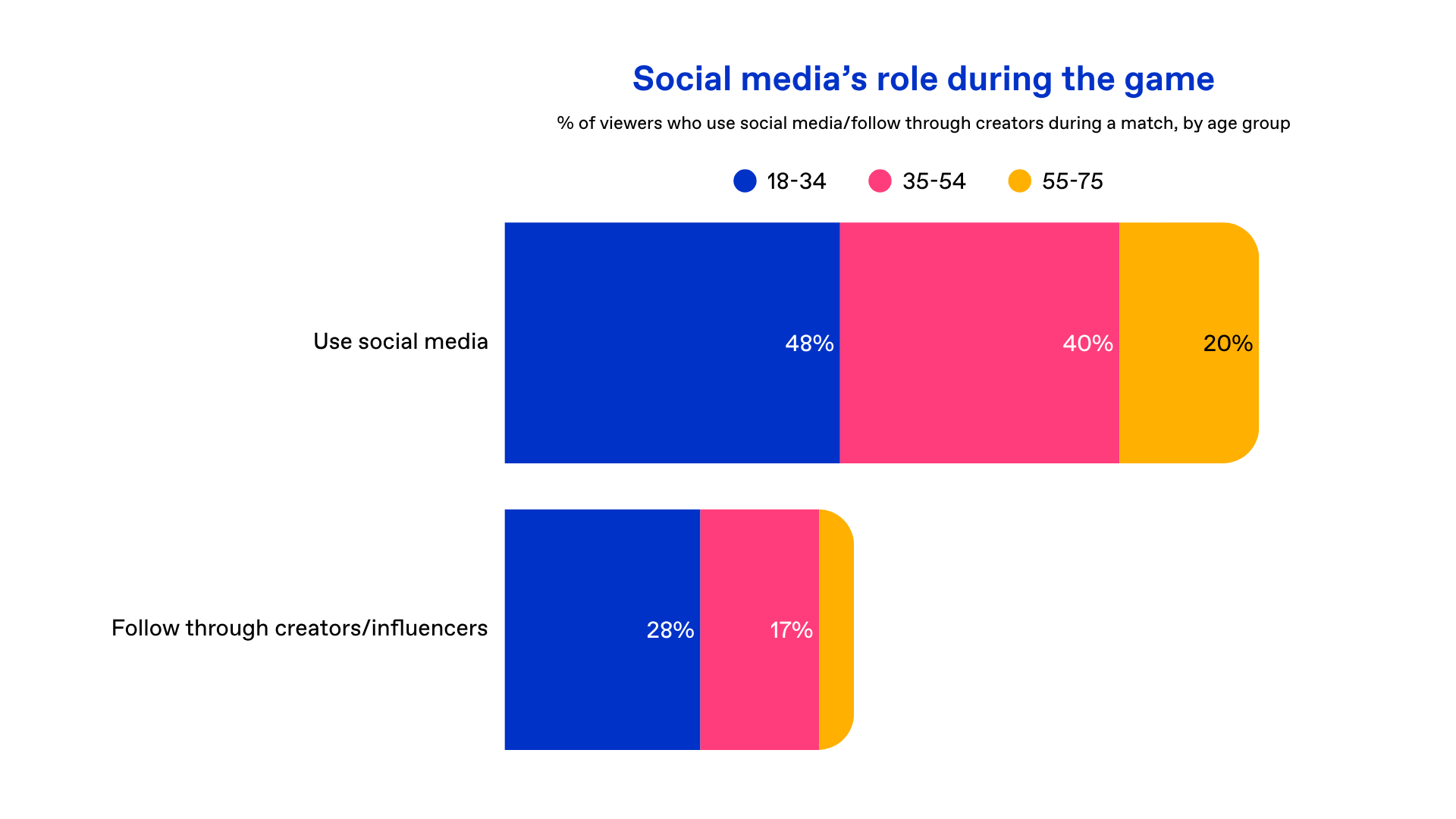 data on social media's role during the World Cup