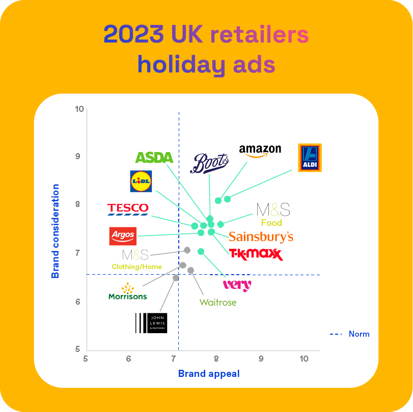 Blog / Image / 2023 Christmas retailers ads chart