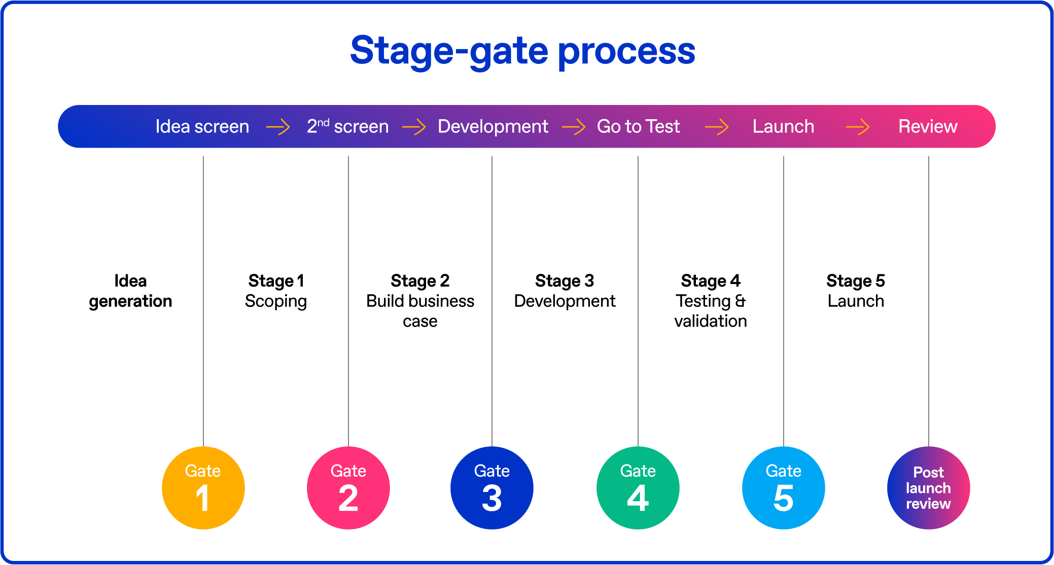 Stage-Gate framework for product innovation
