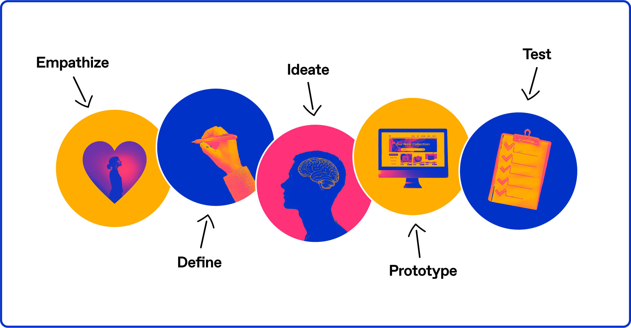Design thinking framework for product innovation