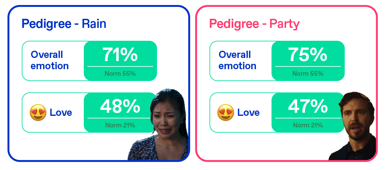 Pedigree ads Love scores 