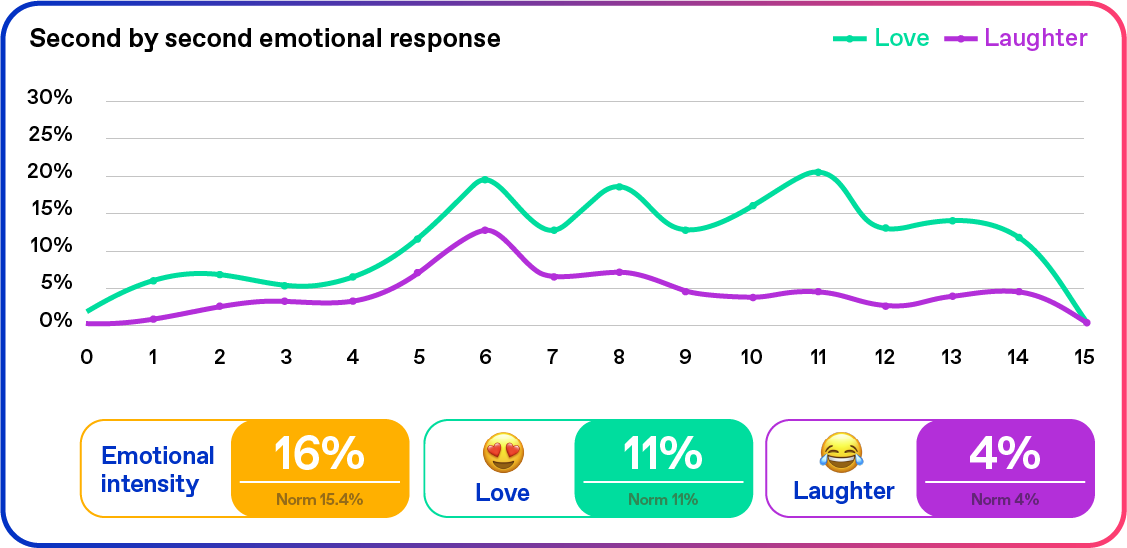 Pedigree ads emotions chart