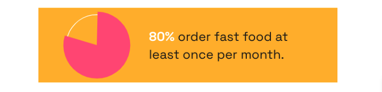 pie chart on a yellow background showing how 80% of consumers eat fast food at least once a month in the USA