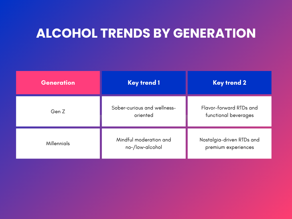 chart showing alcohol trends by generations 