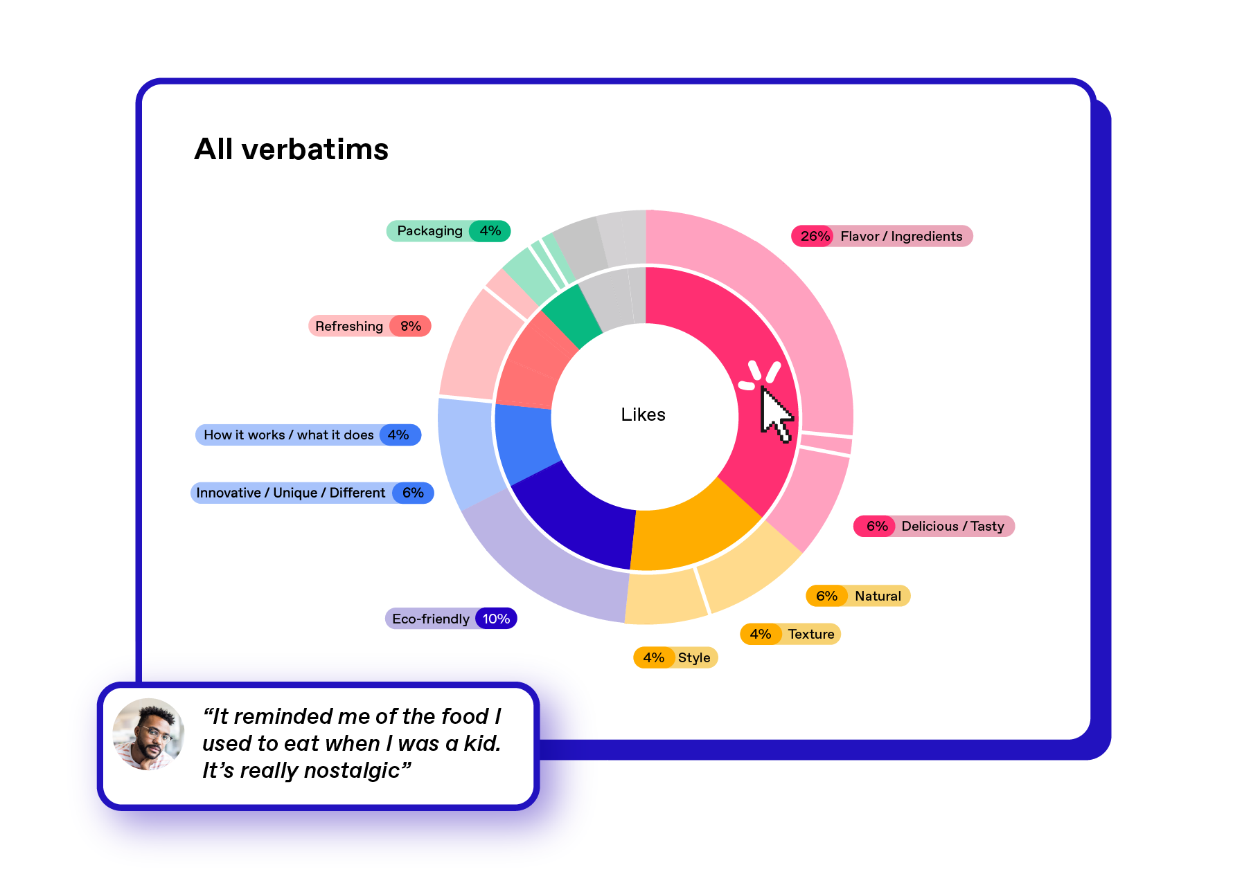 Zappi All Verbatims chart