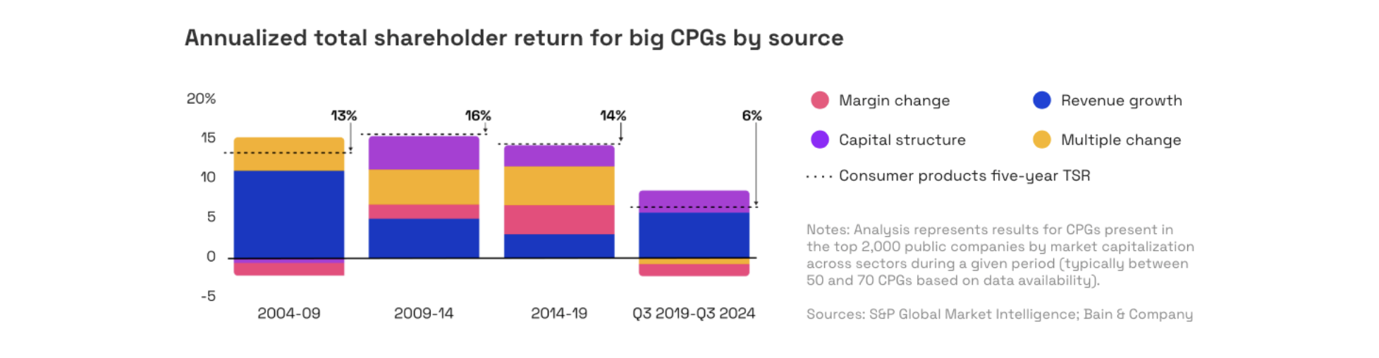 Annual shareholder return for CPGs by source