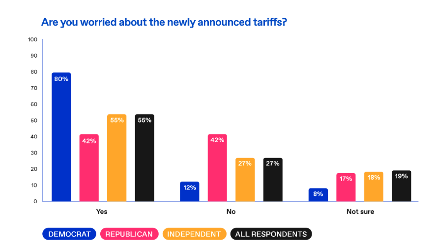 Are consumers worried about the US tariffs? chart