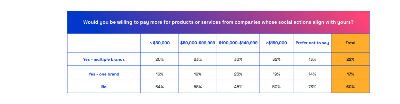Are you willing to pay more for products or services whose social actions align with yours?