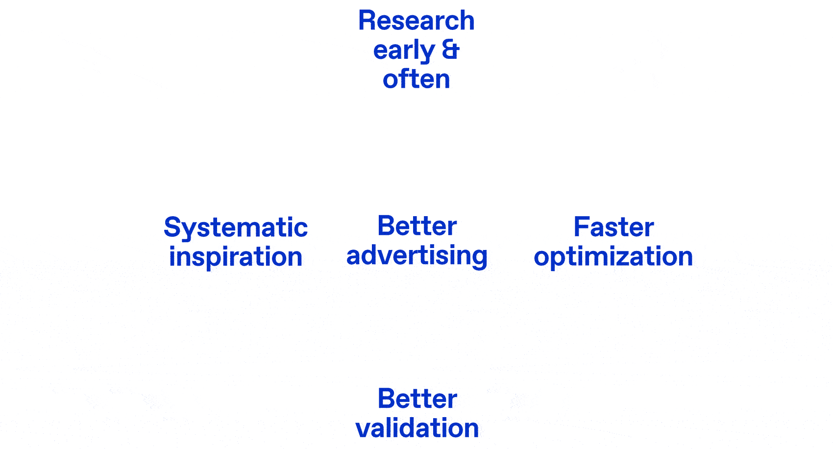 Blog / Amplify is better / Learning loop GIF