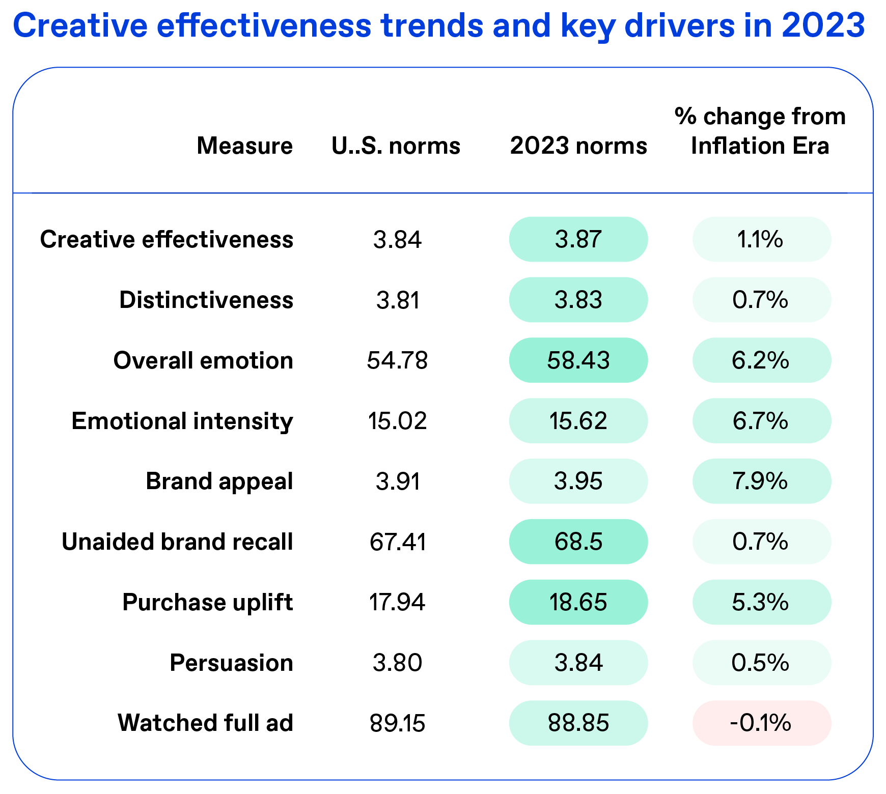 Creative effectiveness trends in 2023