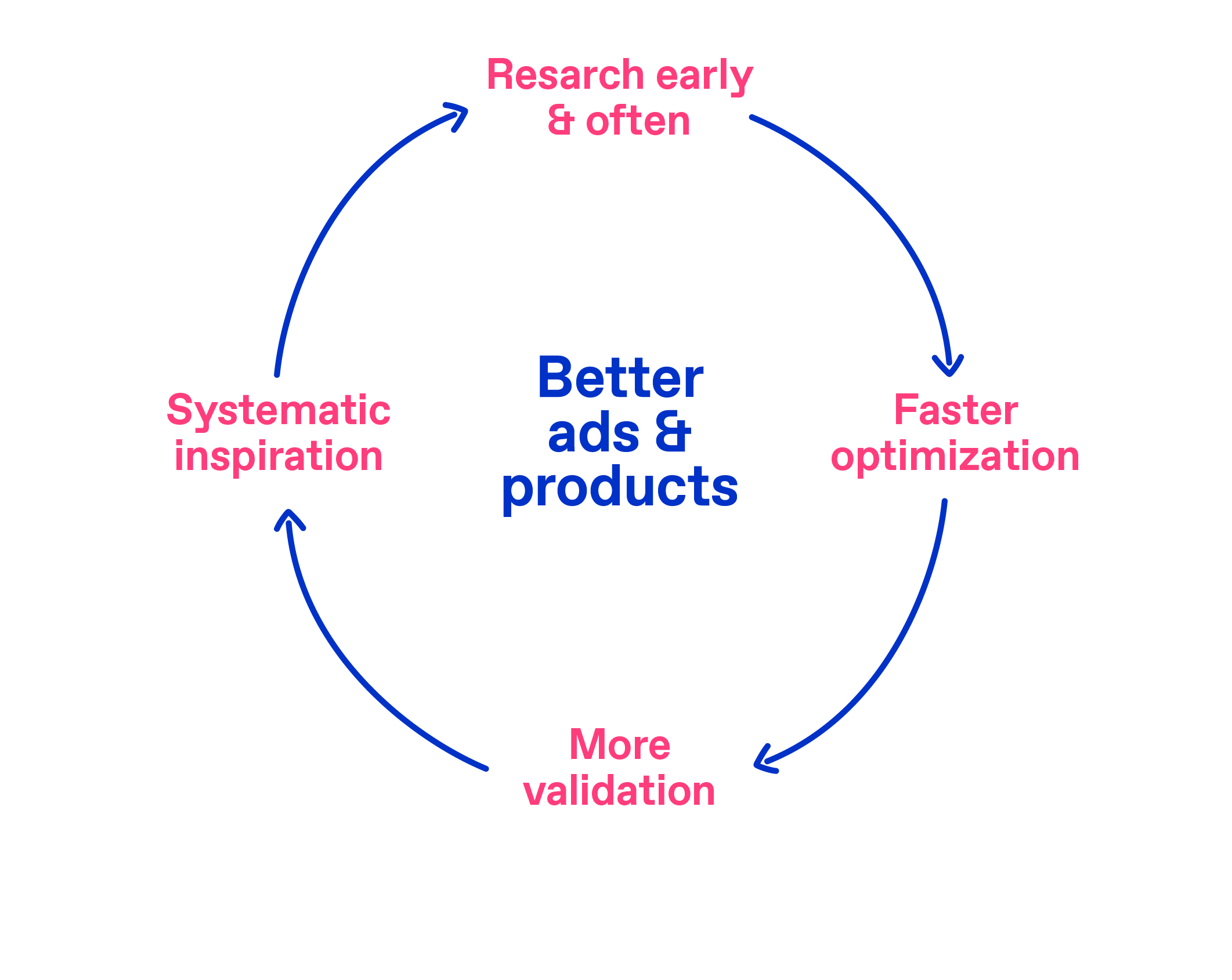 Better research / Learning Loop / Zappi learning loop
