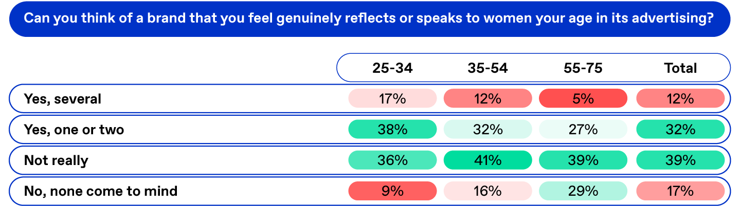 Table: Can you think of a brand that you feel genuinely reflects or speaks to women your age in its advertising?