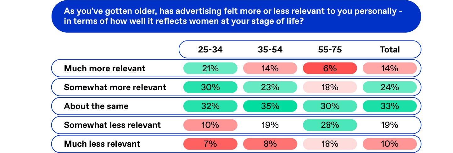 Table asking women: As you've gotten older has advertising felt more or less relevant to you personally?