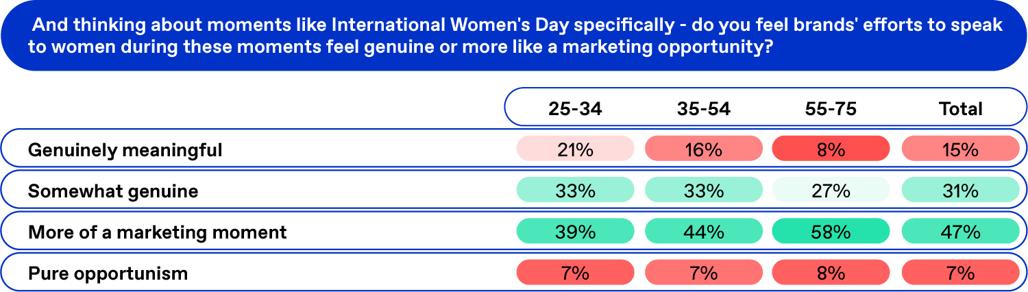 Table asking women: Thinking about moments like International Women's Day specifically do you feel brands' efforts to speak to women during these moments feel genuine or more like a marketing opportunity?
