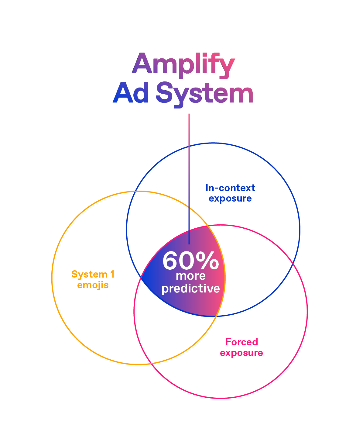 Amplify venn diagram / 60% more predictive