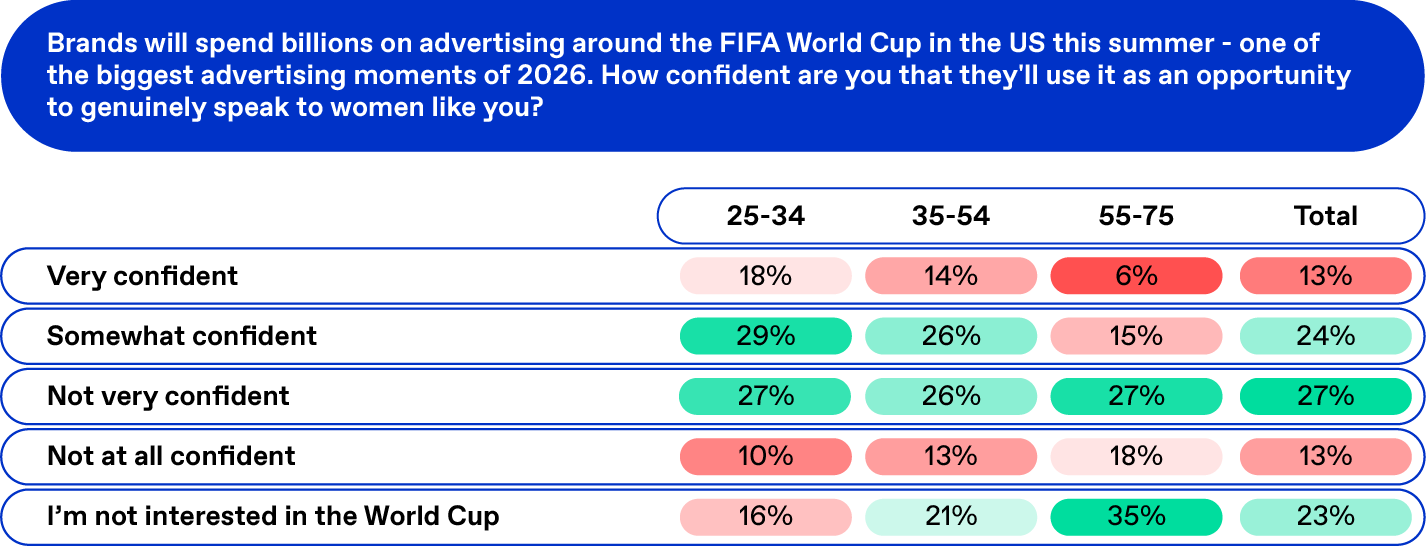 Table asking women: FIFA World Cup will be one of the biggest advertising moments of 2026. How confident are you that brands will use it as an opportunity to genuinely speak to women like you?