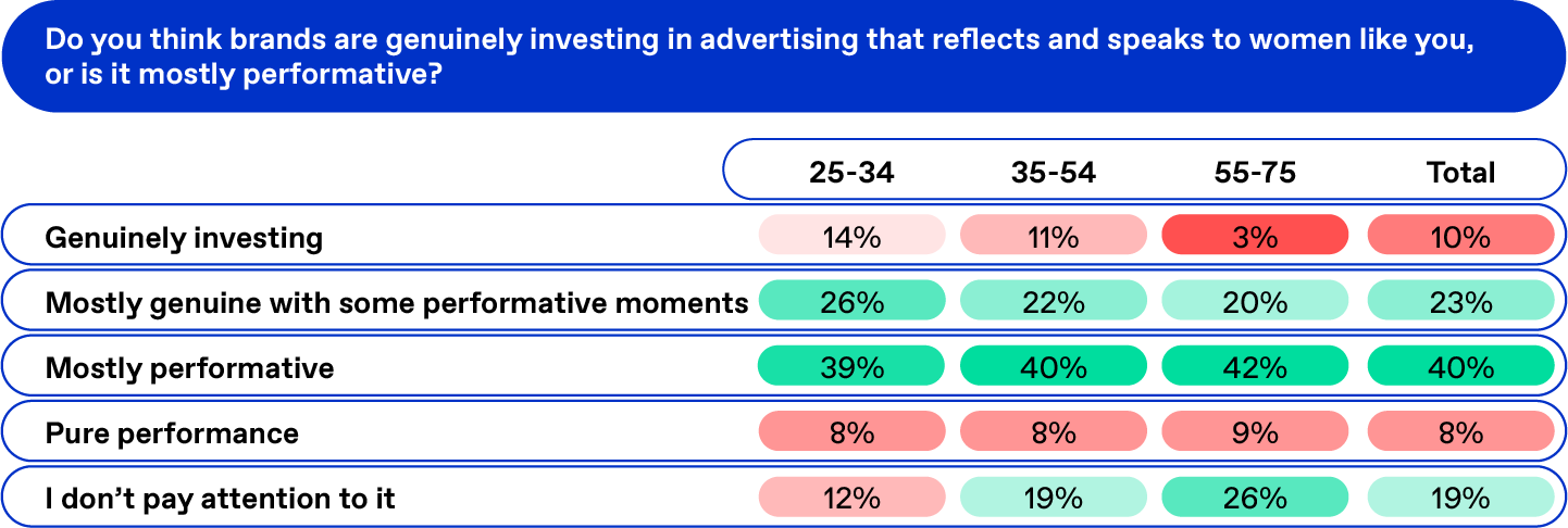 Table asking women: Do you think brands are genuinely investing in advertising that reflects and speaks to women like you, or is it mostly performative?