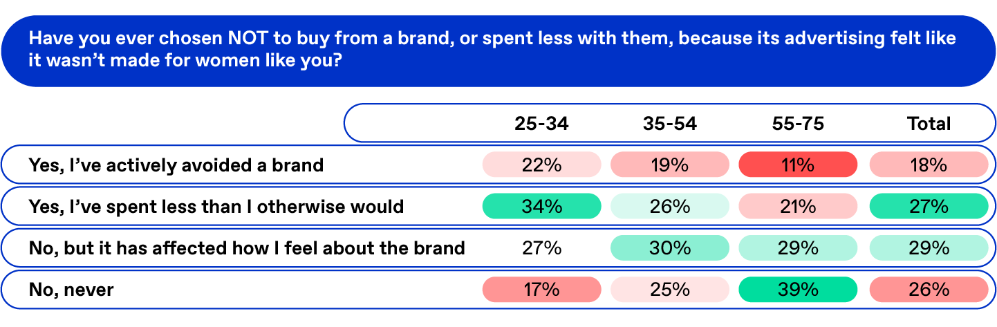 Table asking women: Have you ever chosen NOT to buy from a brand, or spent less with them, because its advertising felt like it wasn’t made for women like you?