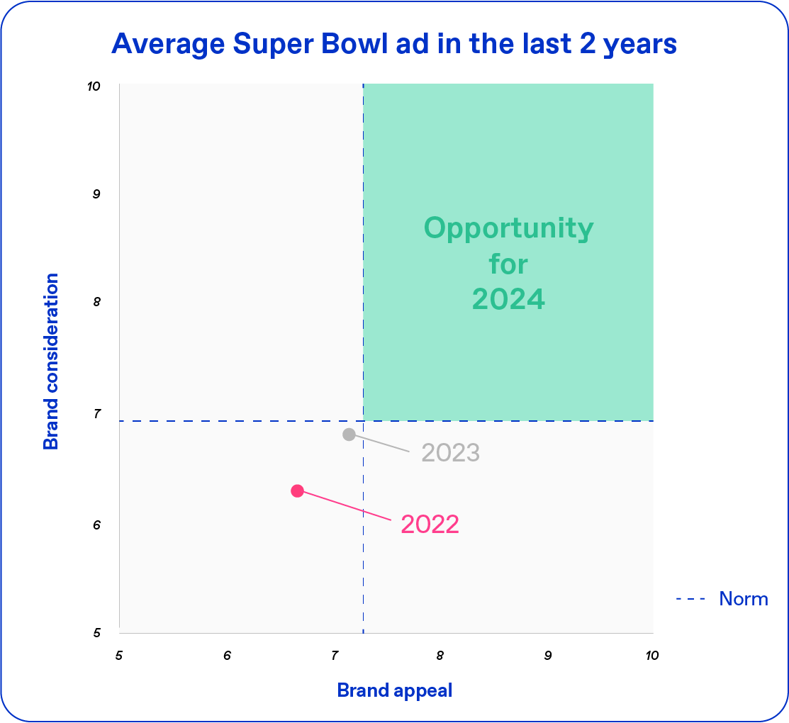 Blog / Super bowl / Average ad
